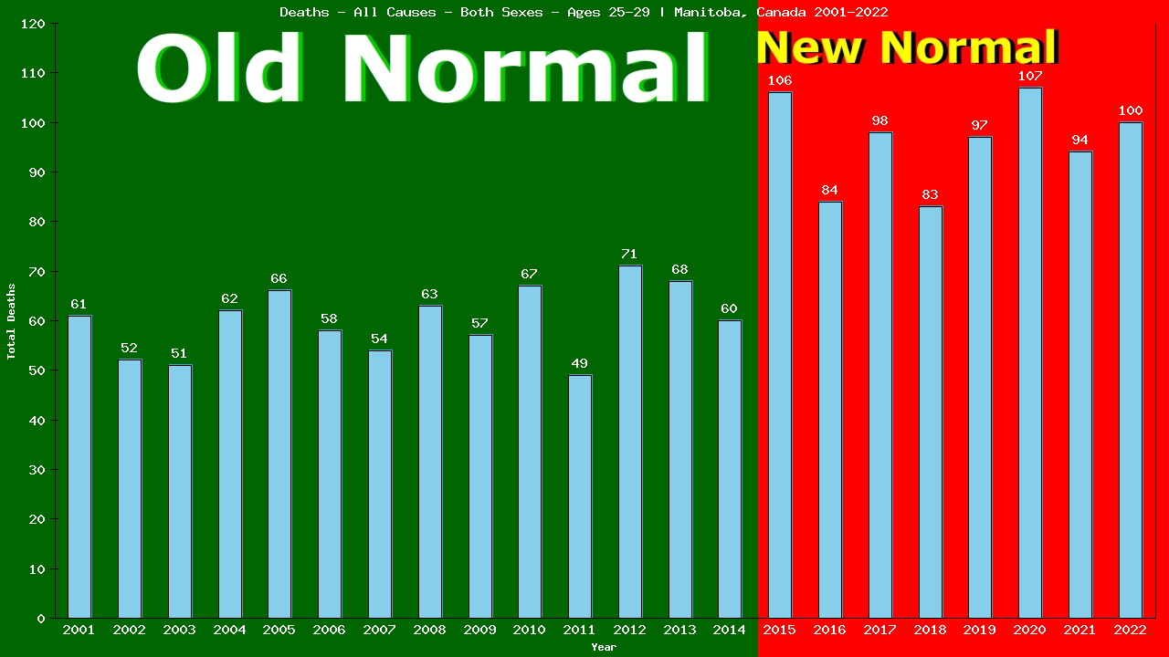 Graph showing Deaths - All Causes - Male - Aged 25-29 | Manitoba, Canada